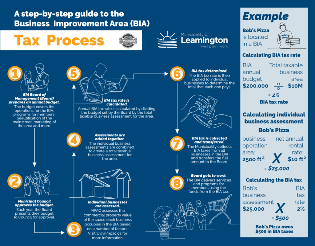 BIA Tax Process for the Municipality of Leamington